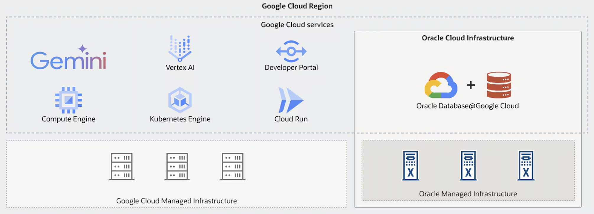 Oracle Database@Google Cloud